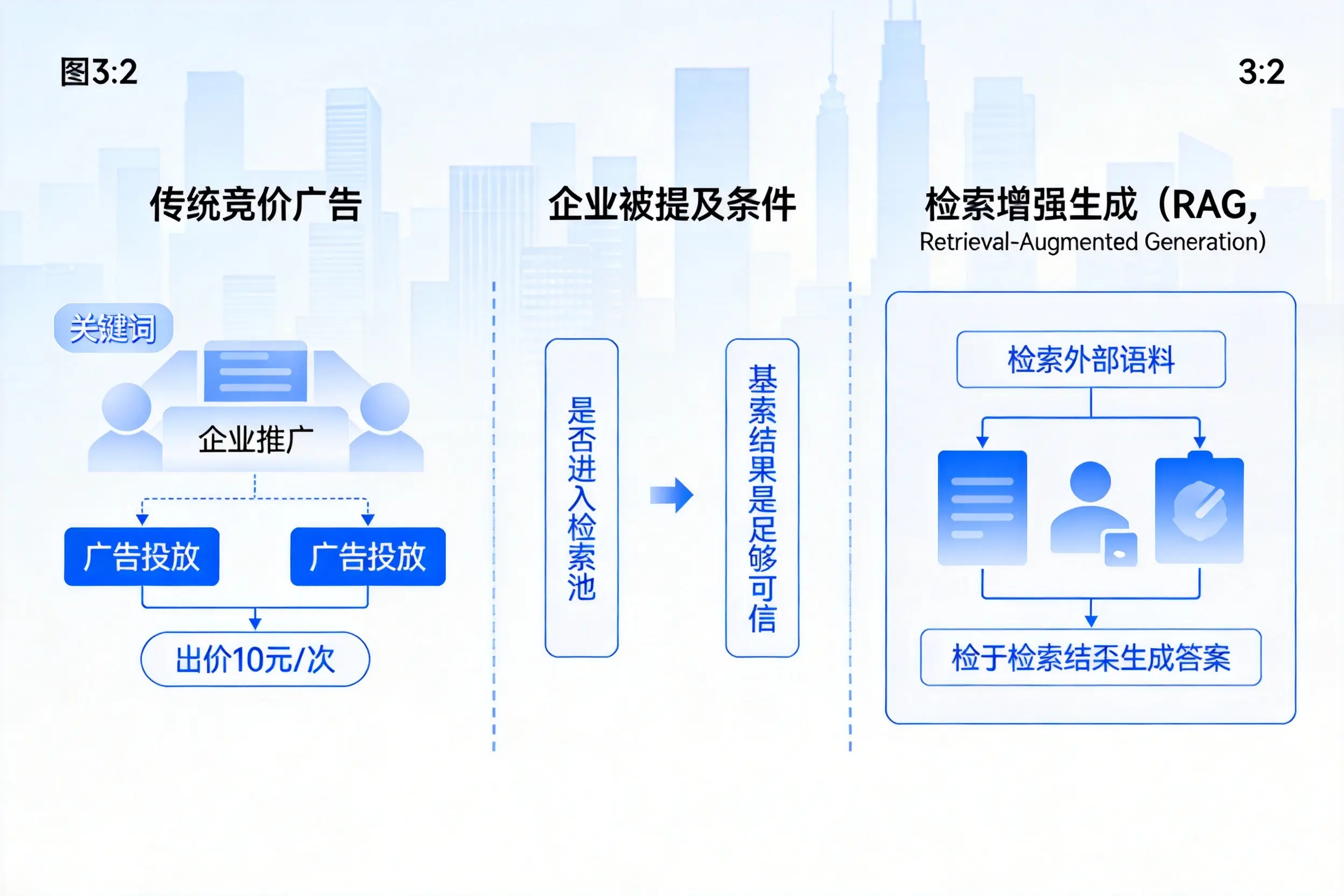 平凉企业AI搜索推广能否替代传统竞价广告投放