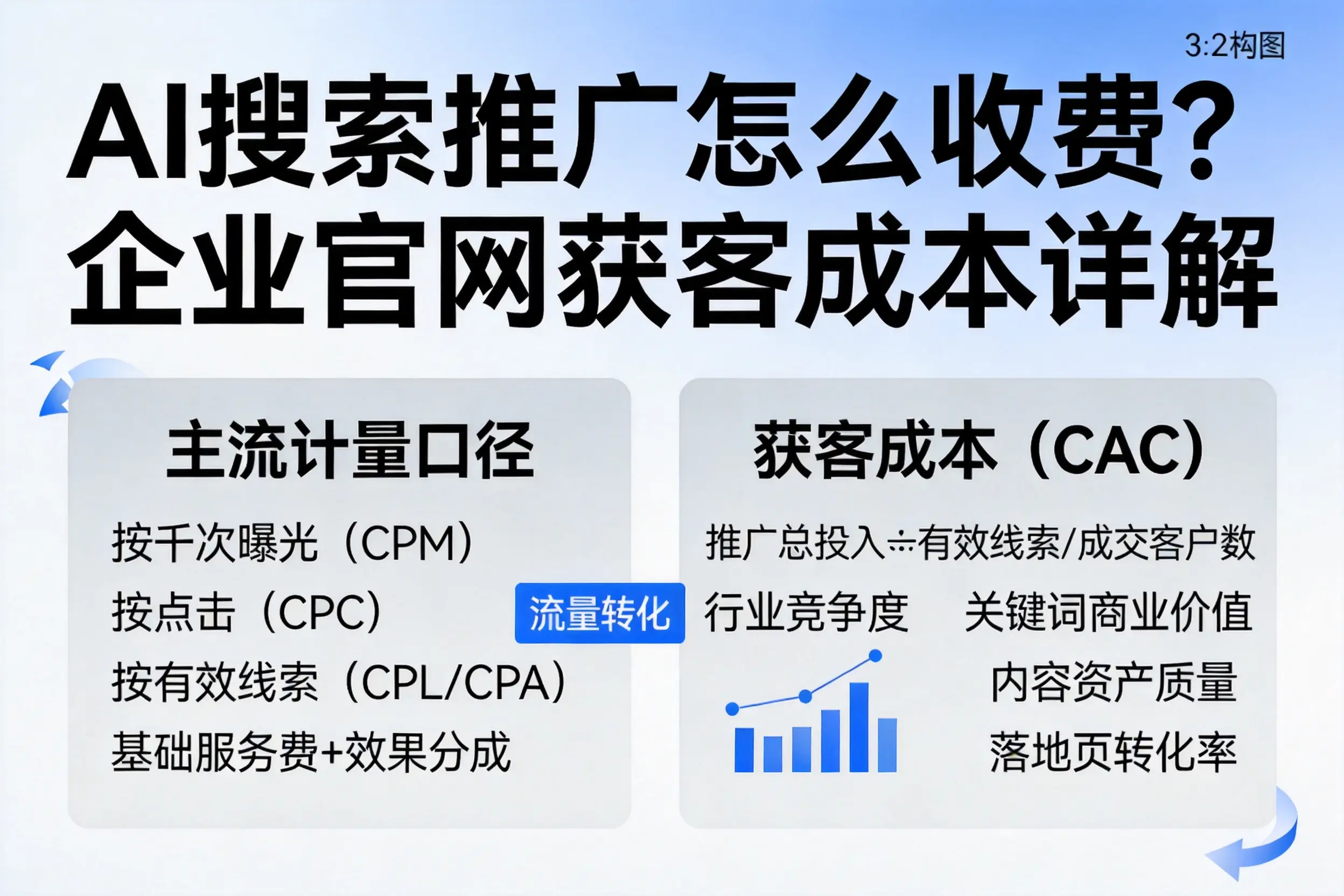 AI搜索推广怎么收费？平凉企业官网获客成本详解