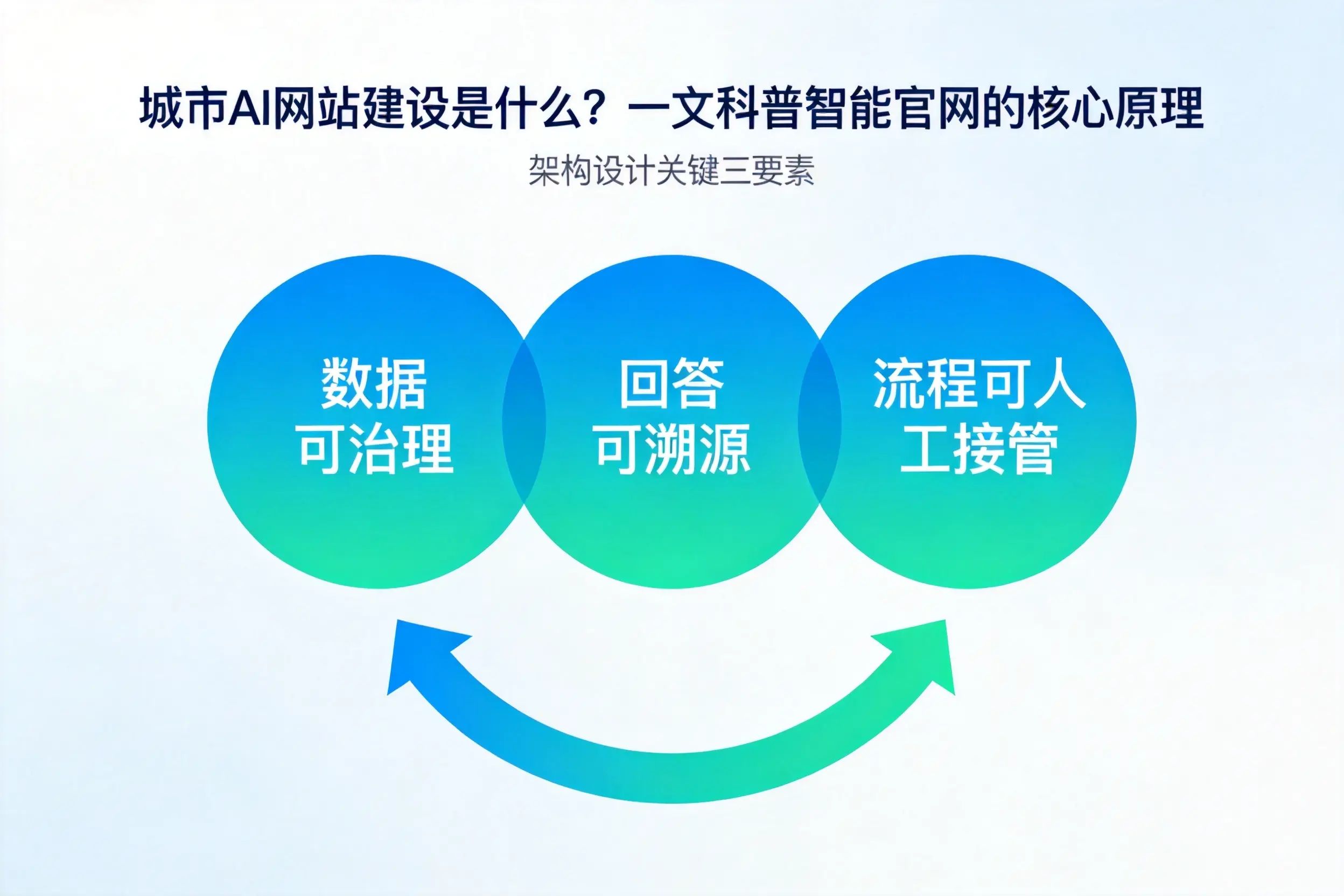 平凉AI网站建设是什么？一文科普智能官网的核心原理
