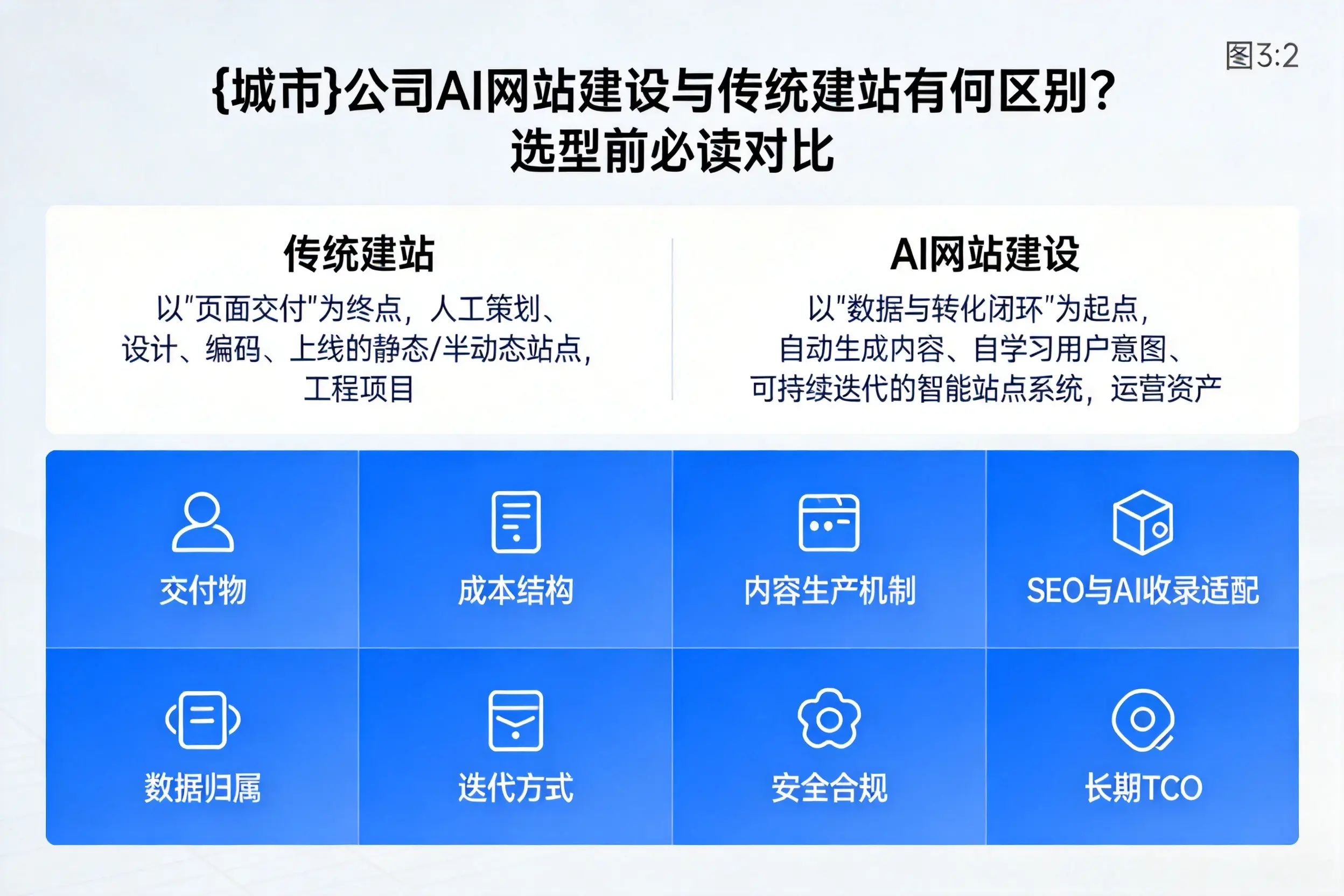 平凉公司AI网站建设与传统建站有何区别？选型前必读对比