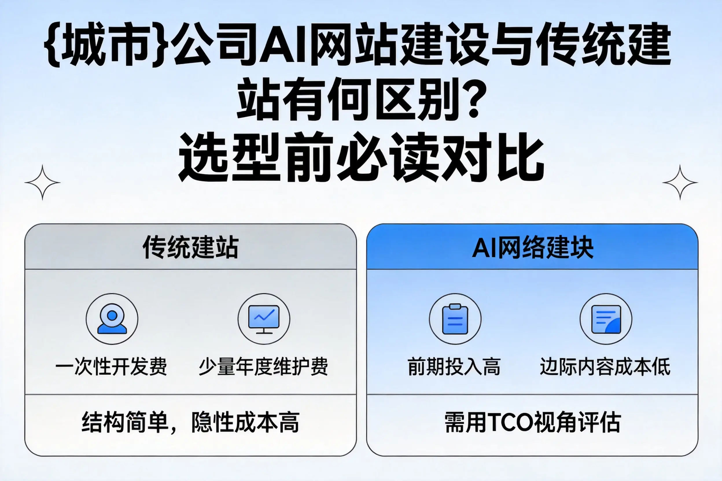 平凉公司AI网站建设与传统建站有何区别？选型前必读对比