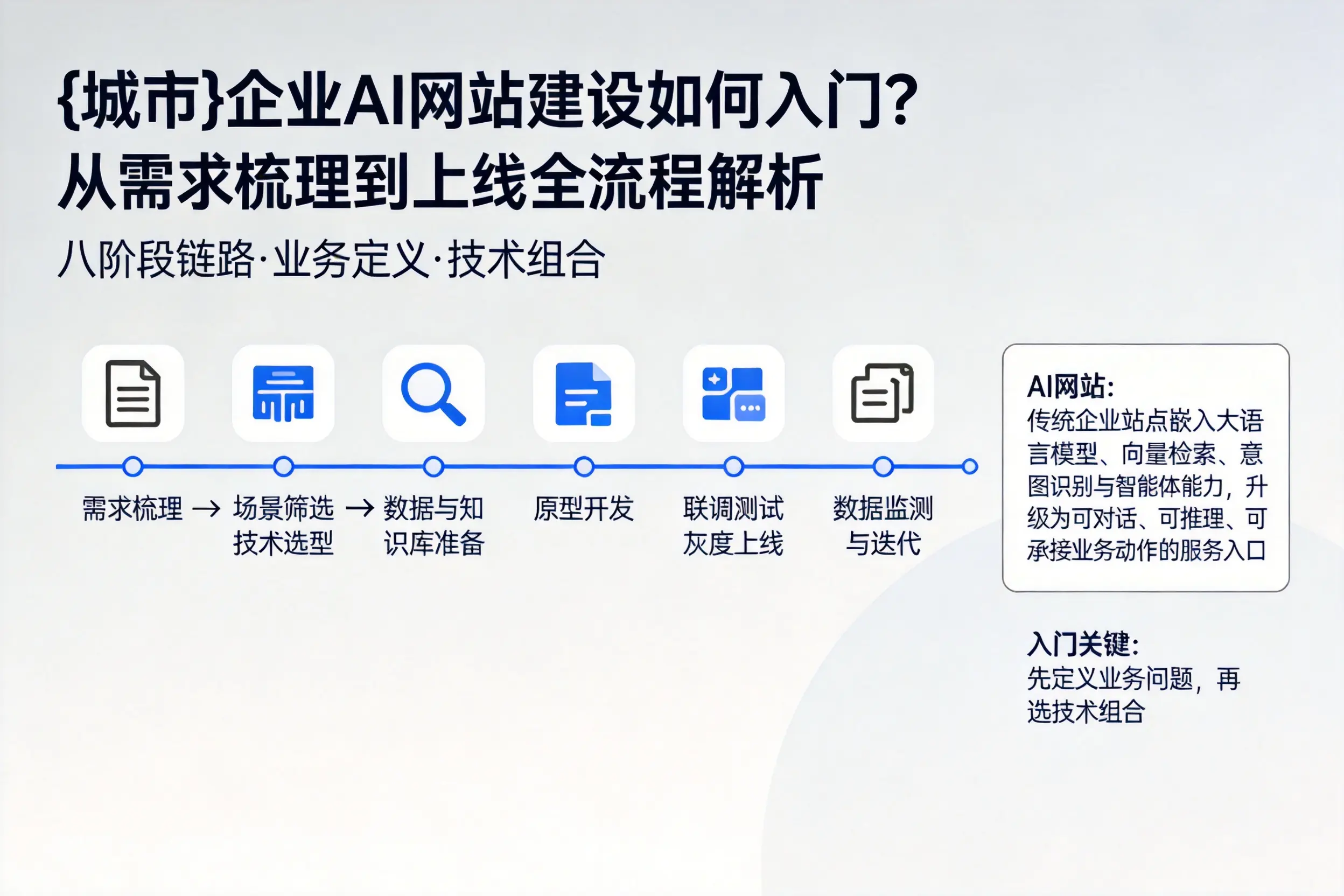平凉企业AI网站建设如何入门？从需求梳理到上线全流程解析