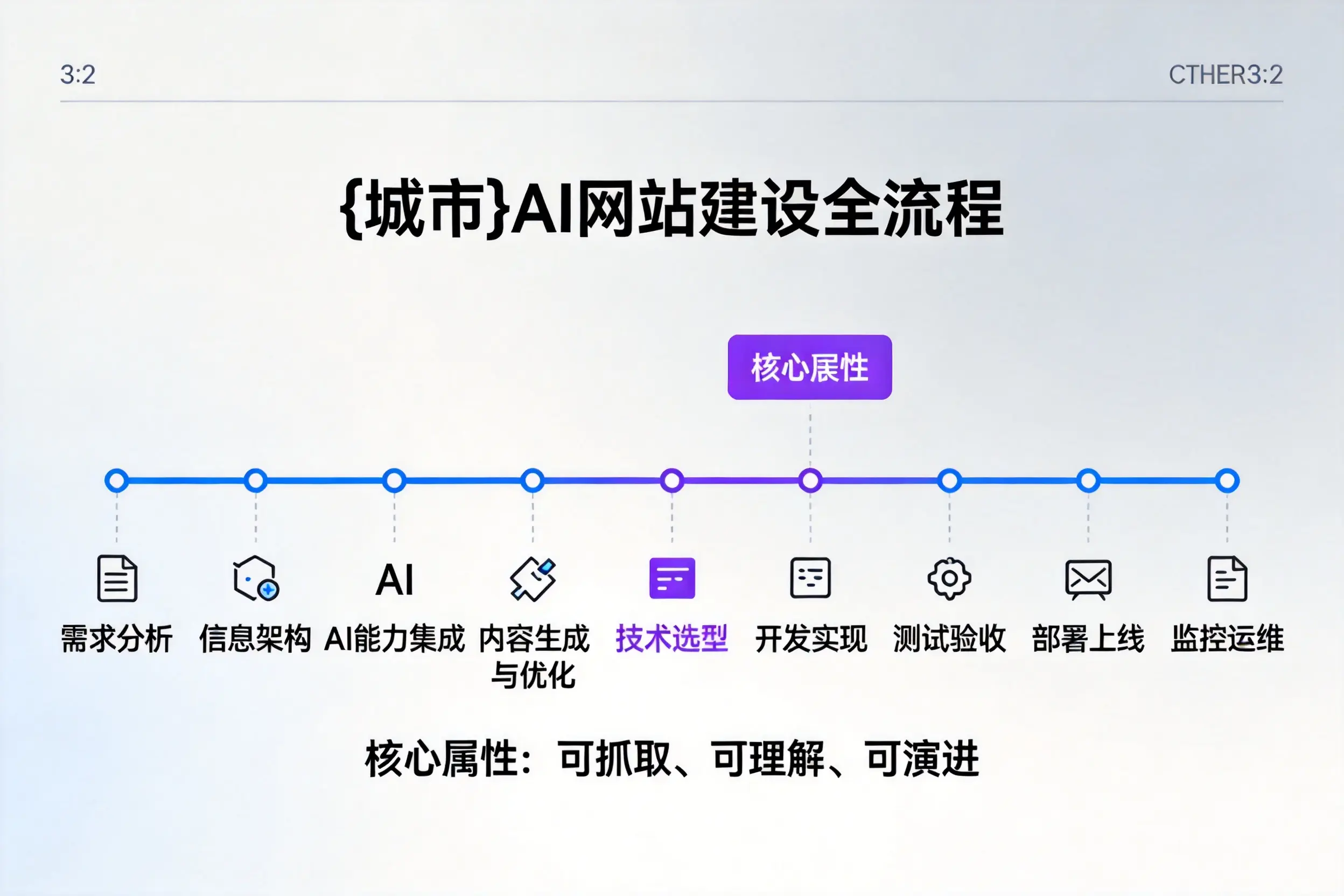 平凉AI网站建设全流程拆解：从方案设计到部署上线教程