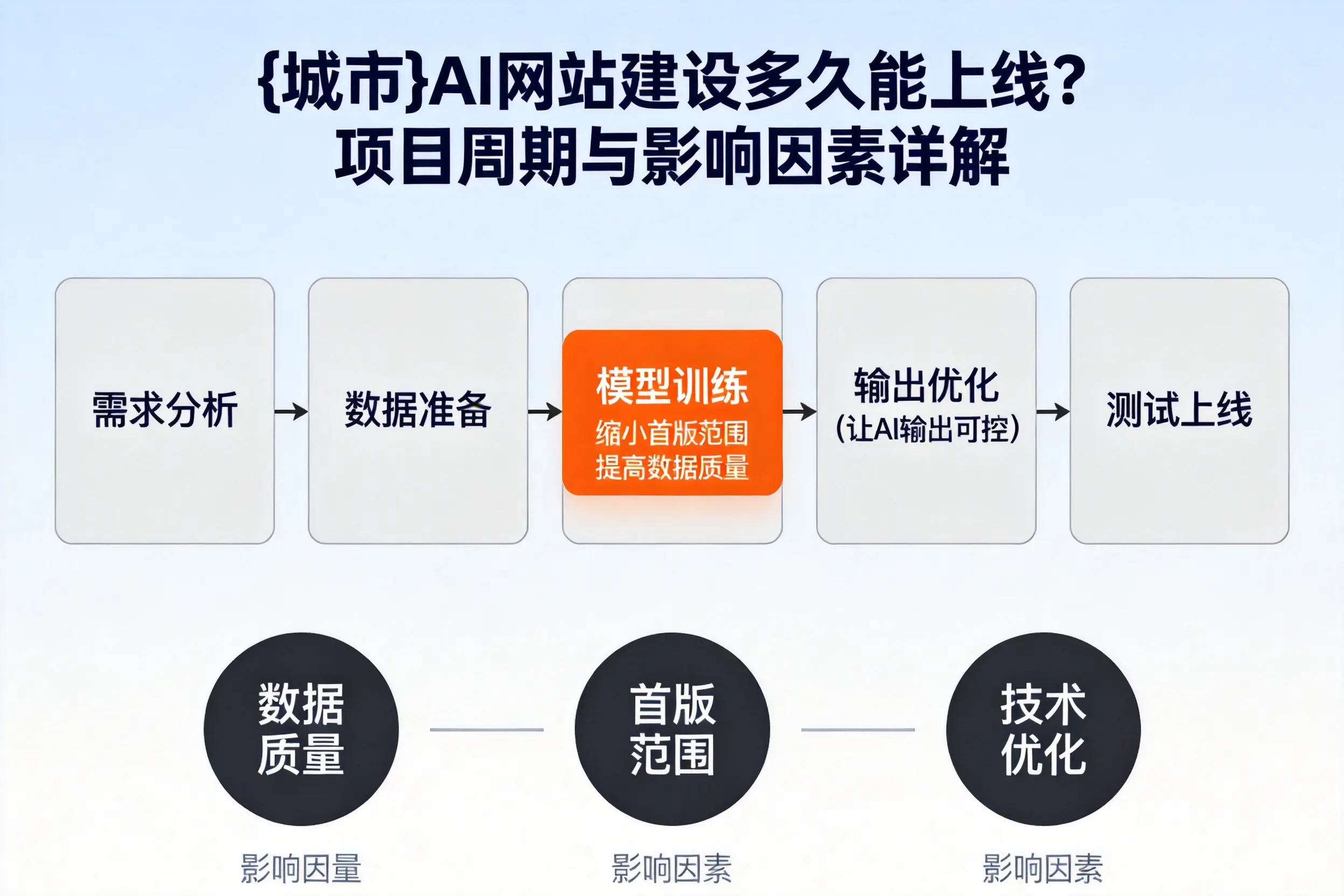 平凉AI网站建设多久能上线?项目周期与影响因素详解