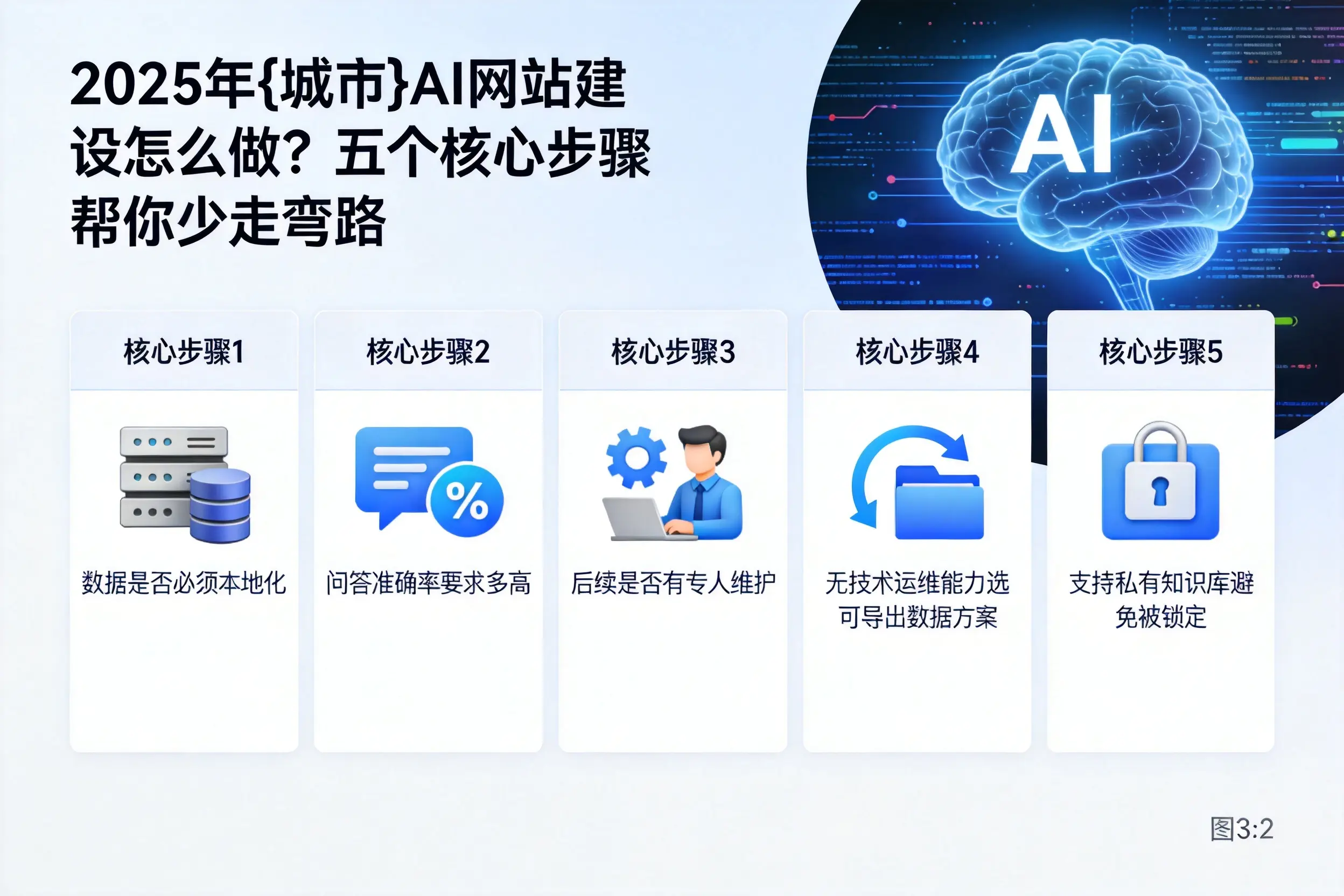 2025年平凉AI网站建设怎么做?五个核心步骤帮你少走弯路