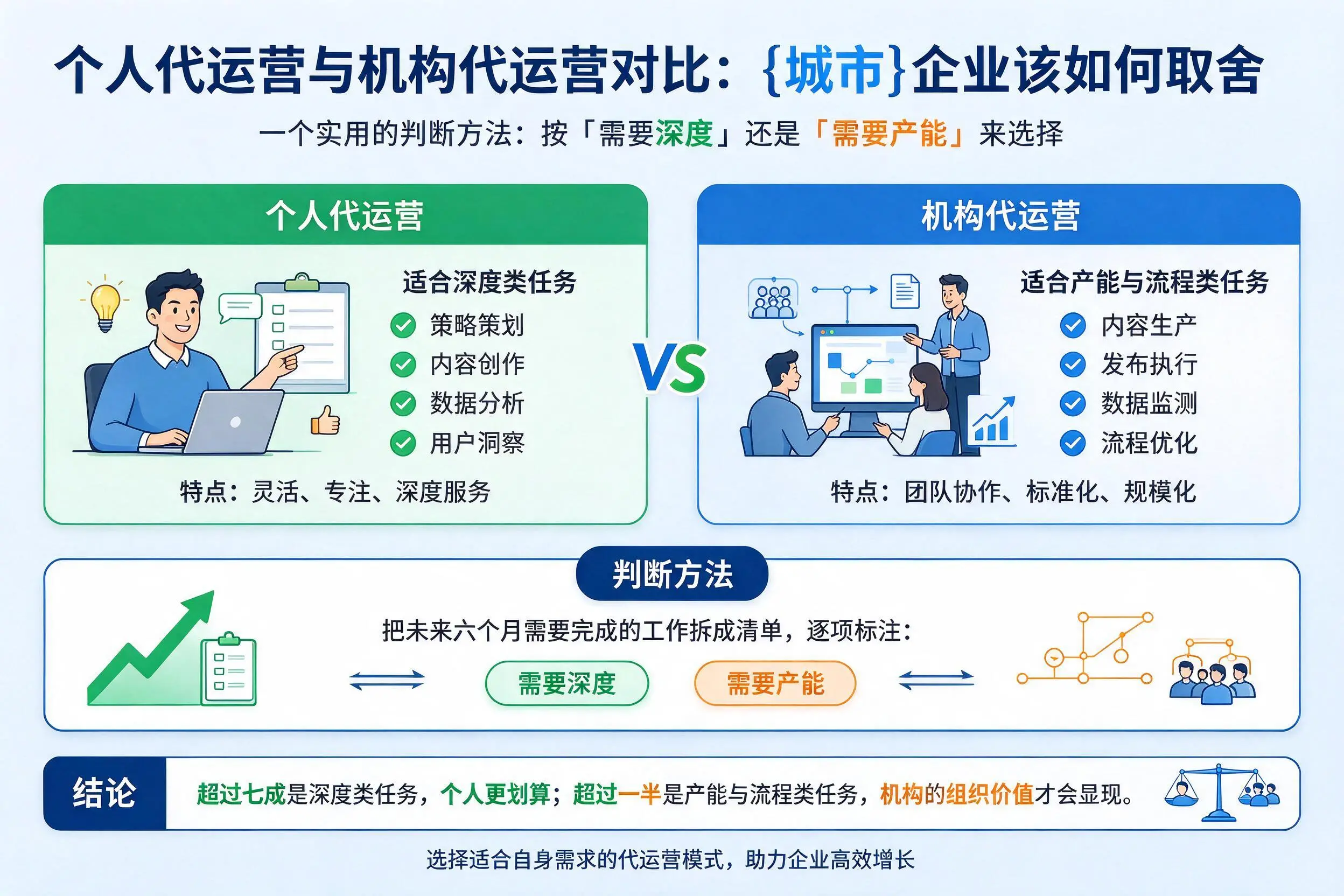 个人代运营与机构代运营对比:平凉企业该如何取舍