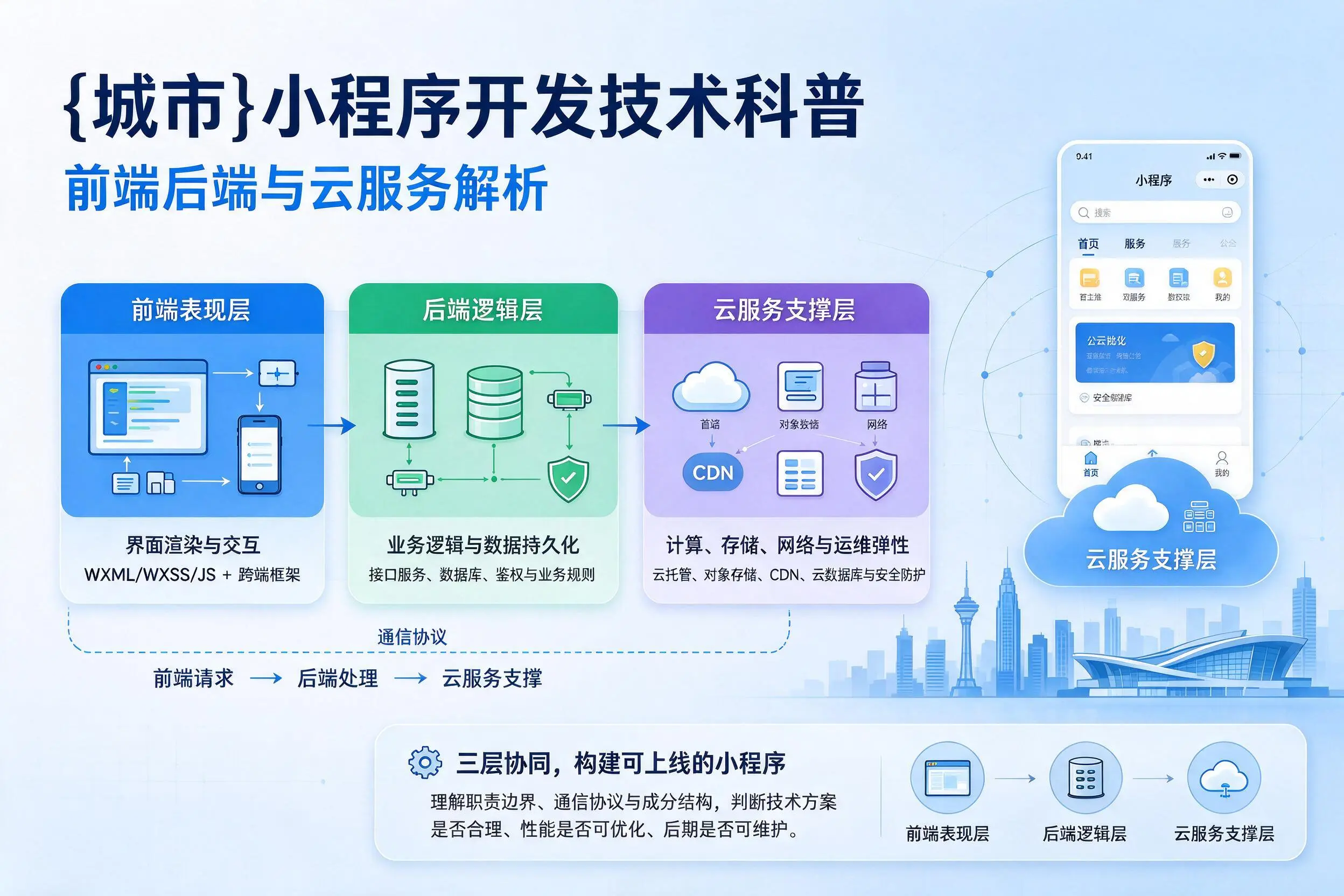 平凉小程序开发技术科普:前端后端与云服务解析