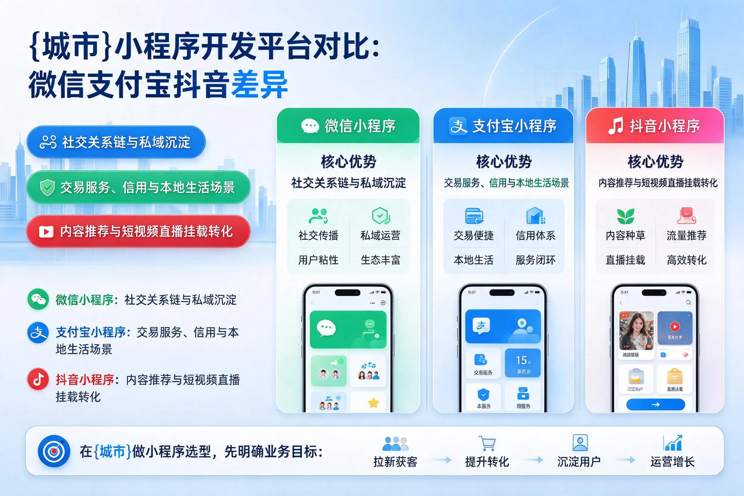 平凉小程序开发平台对比：微信支付宝抖音差异
