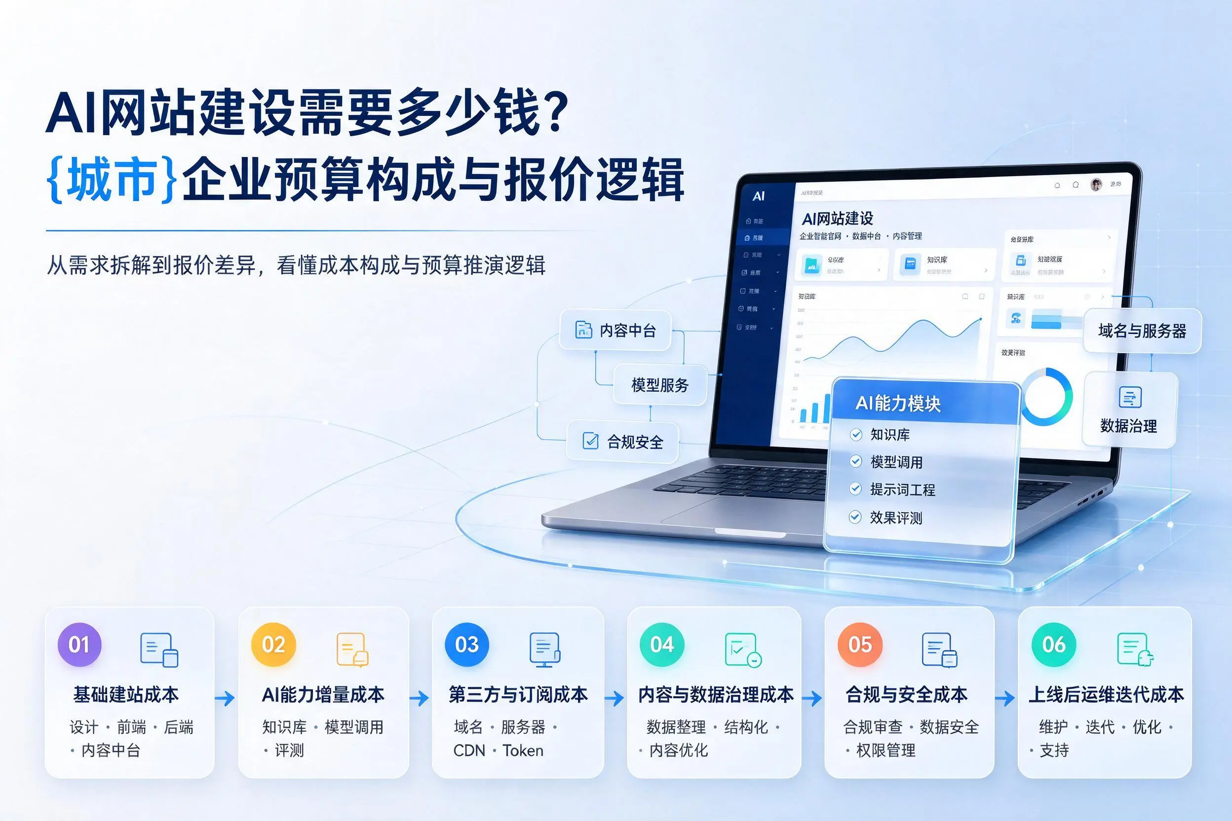 AI网站建设需要多少钱？平凉企业预算构成与报价逻辑