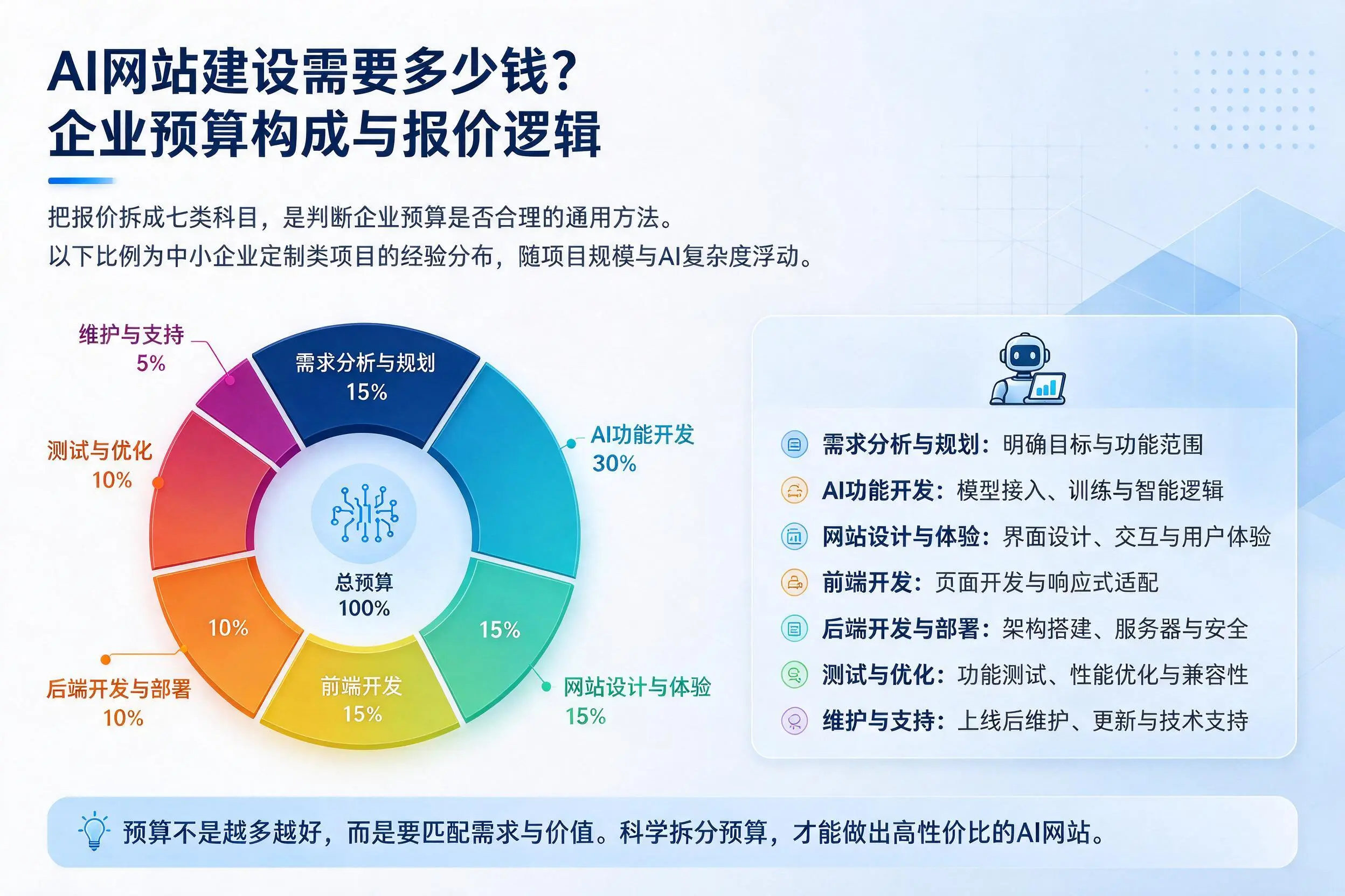 AI网站建设需要多少钱？平凉企业预算构成与报价逻辑