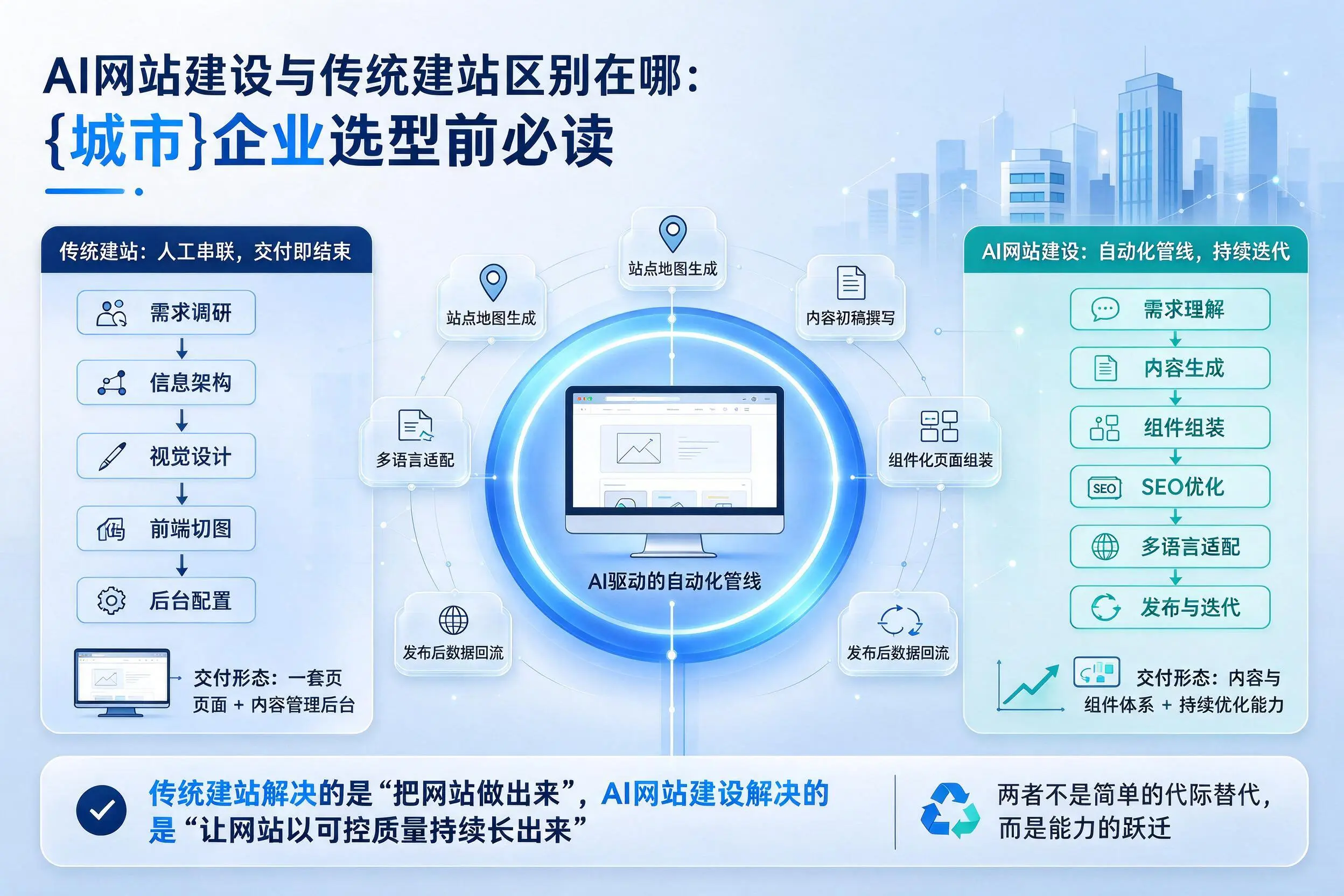 AI网站建设与传统建站区别在哪:平凉企业选型前必读