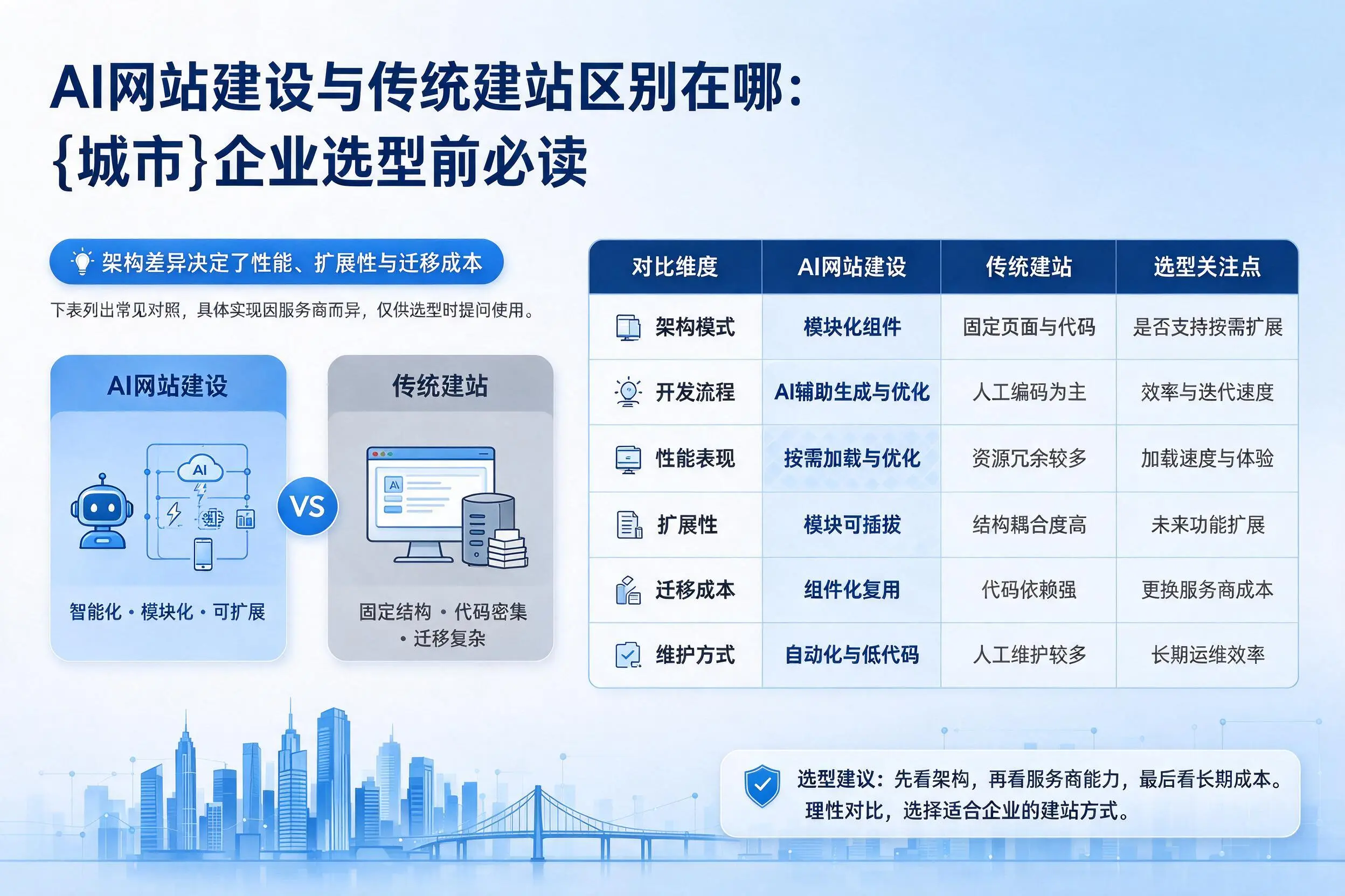 AI网站建设与传统建站区别在哪:平凉企业选型前必读
