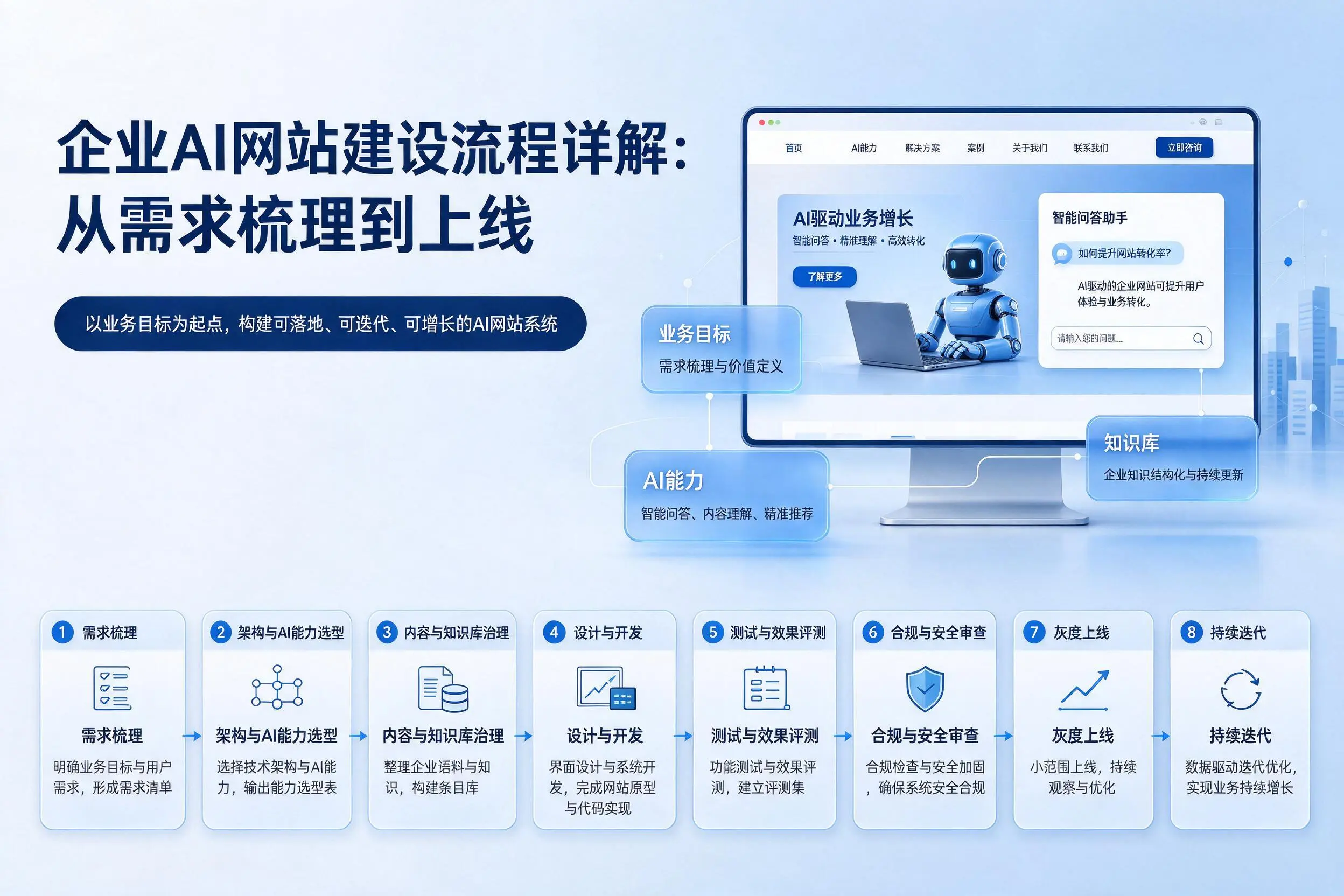 平凉企业AI网站建设流程详解：从需求梳理到上线