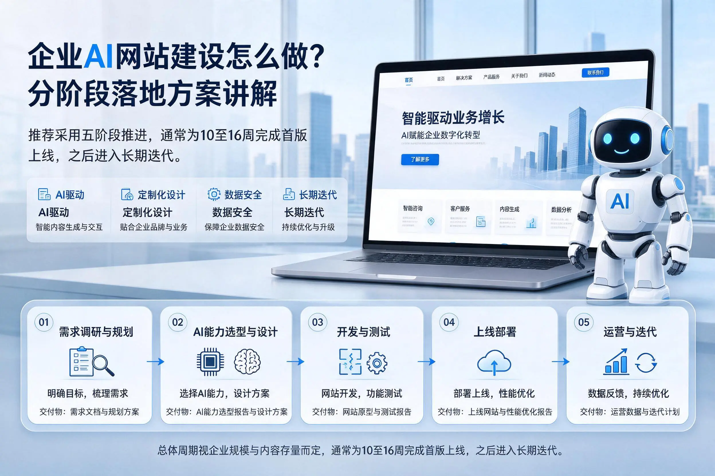 平凉企业AI网站建设怎么做？分阶段落地方案讲解