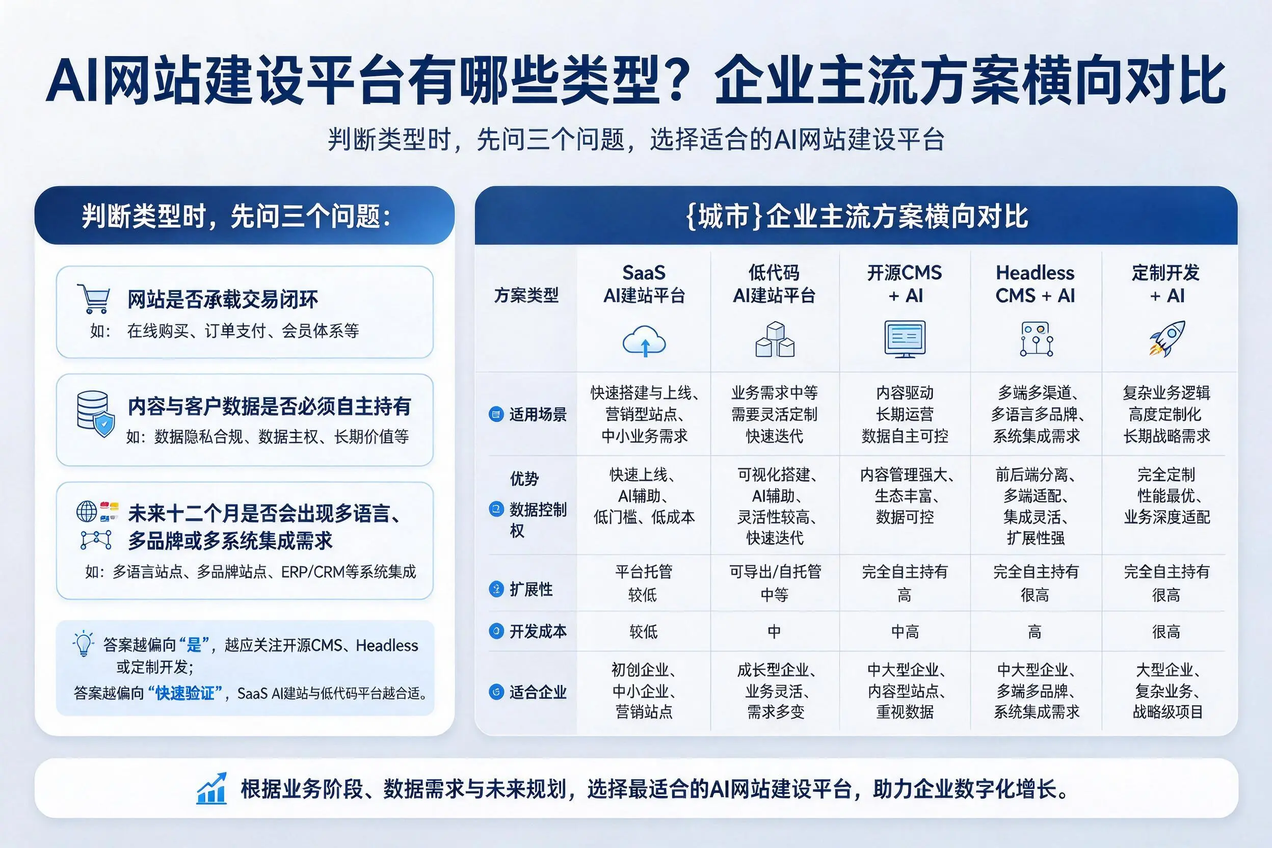 AI网站建设平台有哪些类型?平凉企业主流方案横向对比