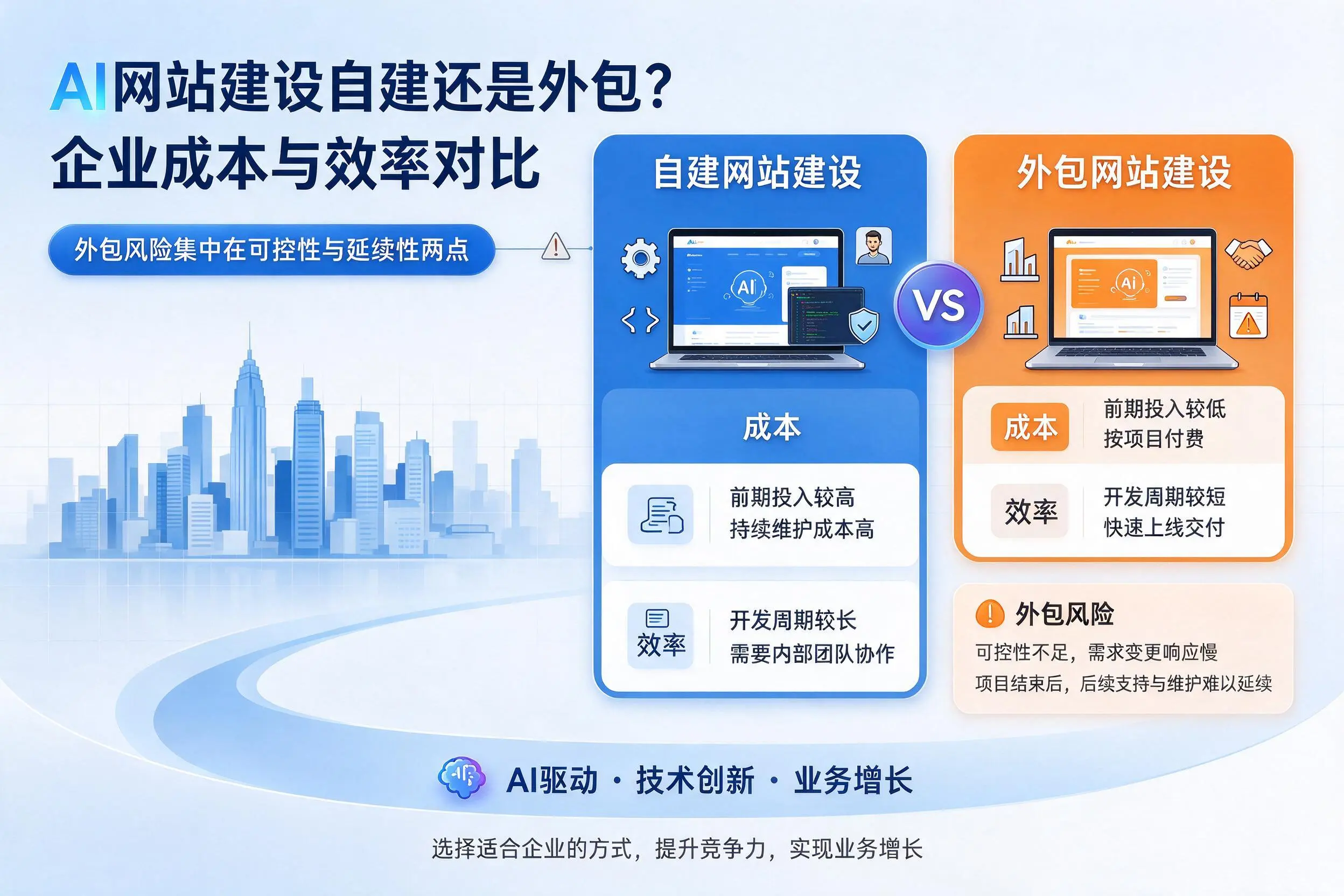 AI网站建设自建还是外包?平凉企业成本与效率对比