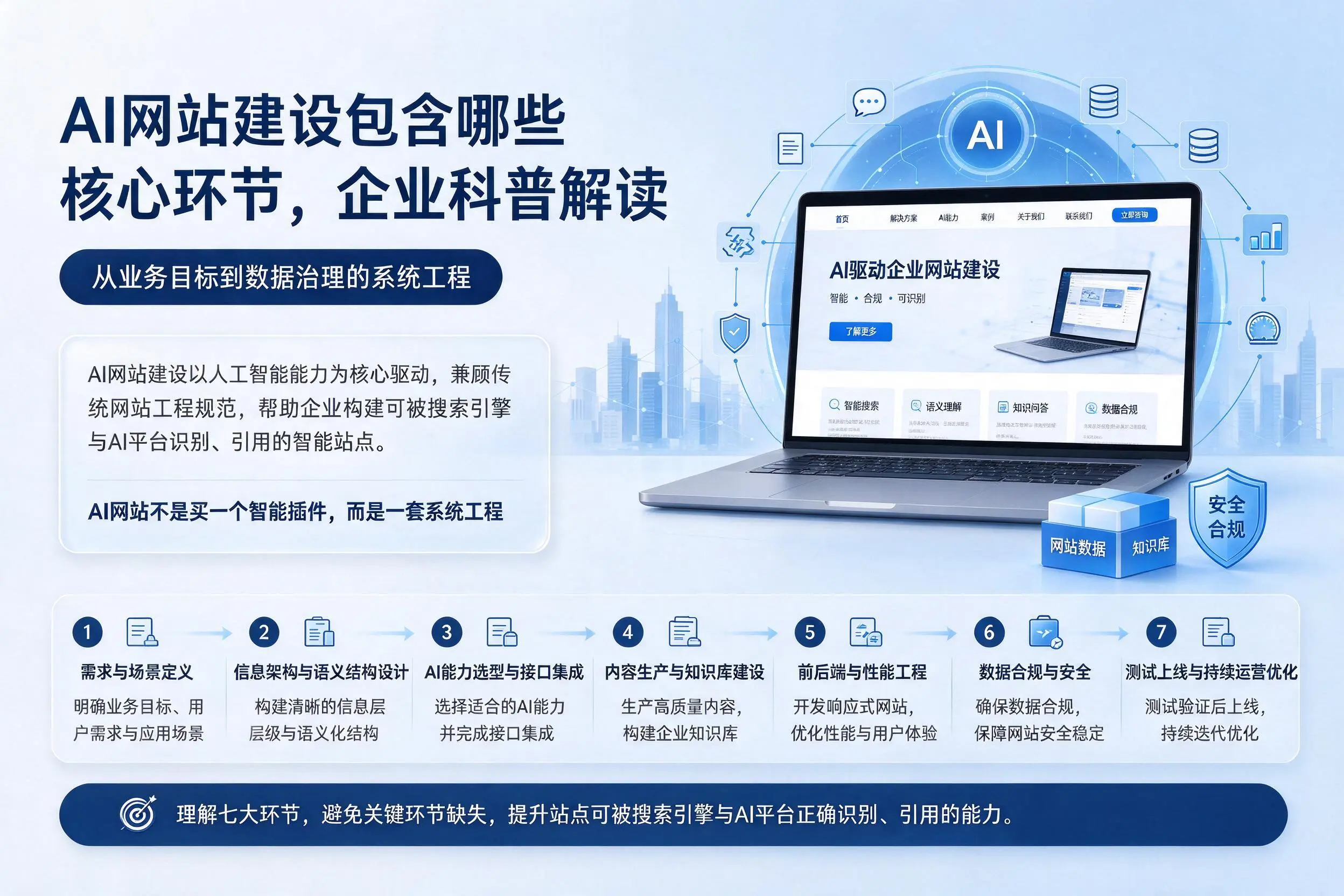 AI网站建设包含哪些核心环节，平凉企业科普解读