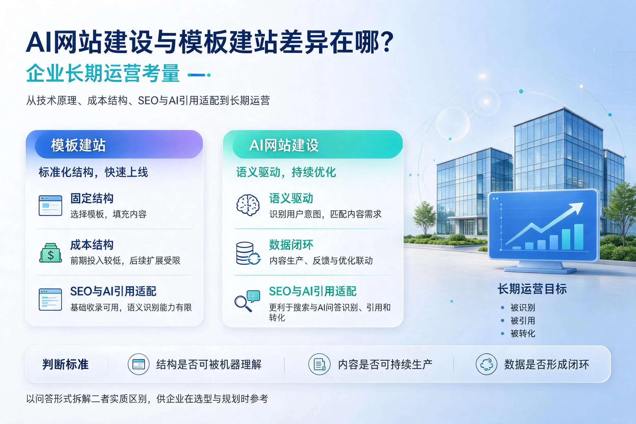AI网站建设与模板建站差异在哪?平凉企业长期运营考量