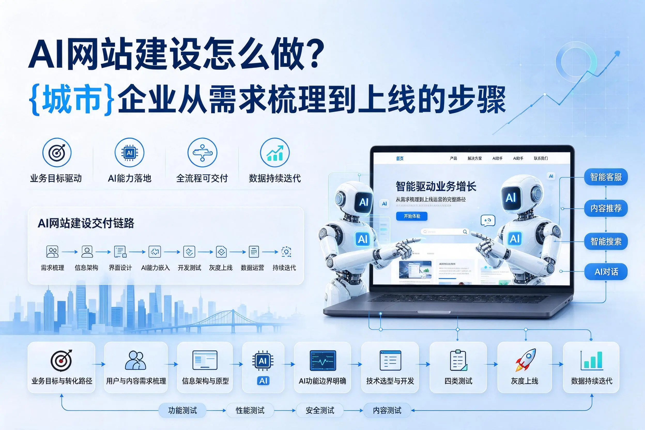 AI网站建设怎么做?平凉企业从需求梳理到上线的步骤