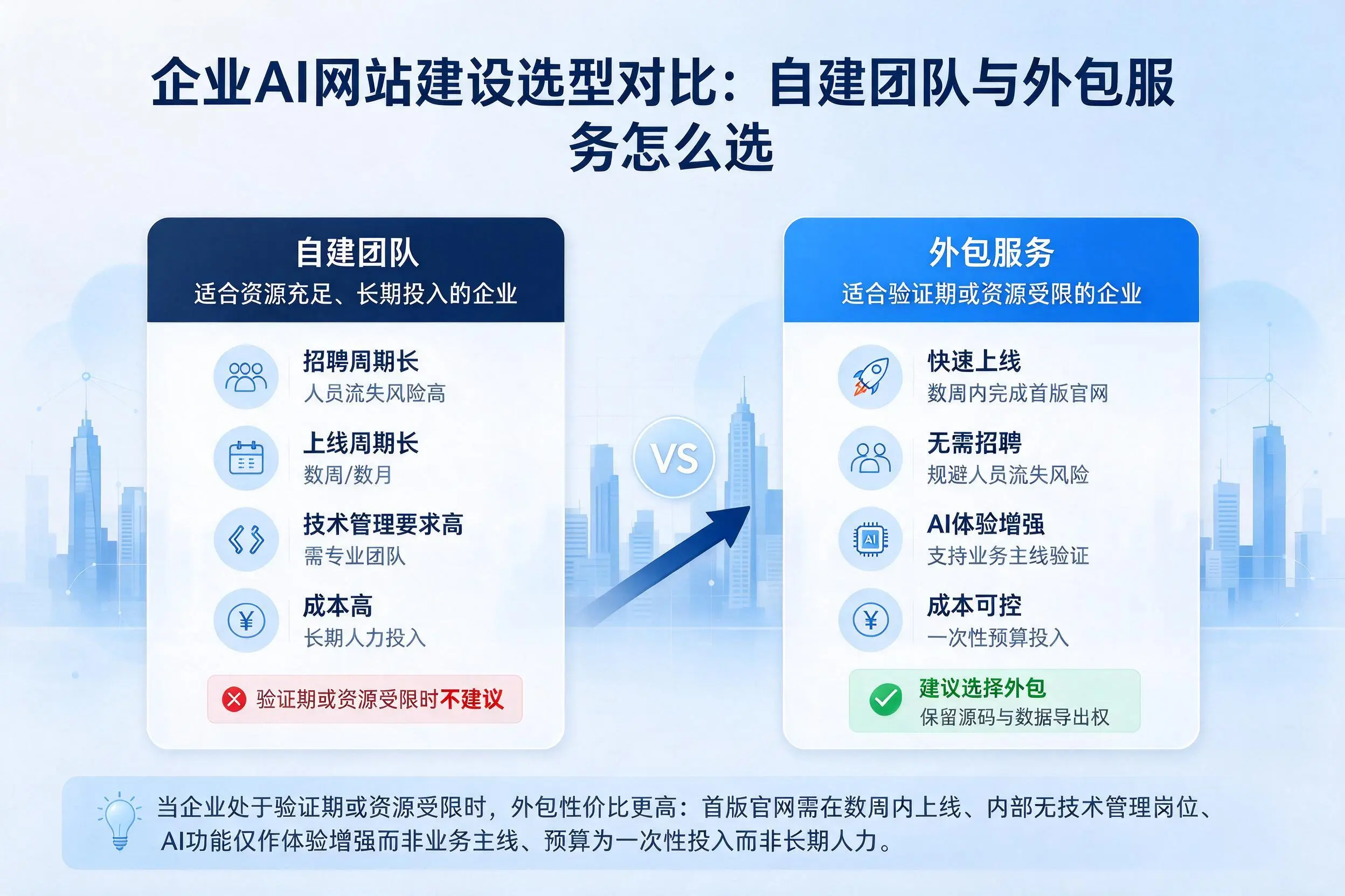 平凉企业AI网站建设选型对比：自建团队与外包服务怎么选