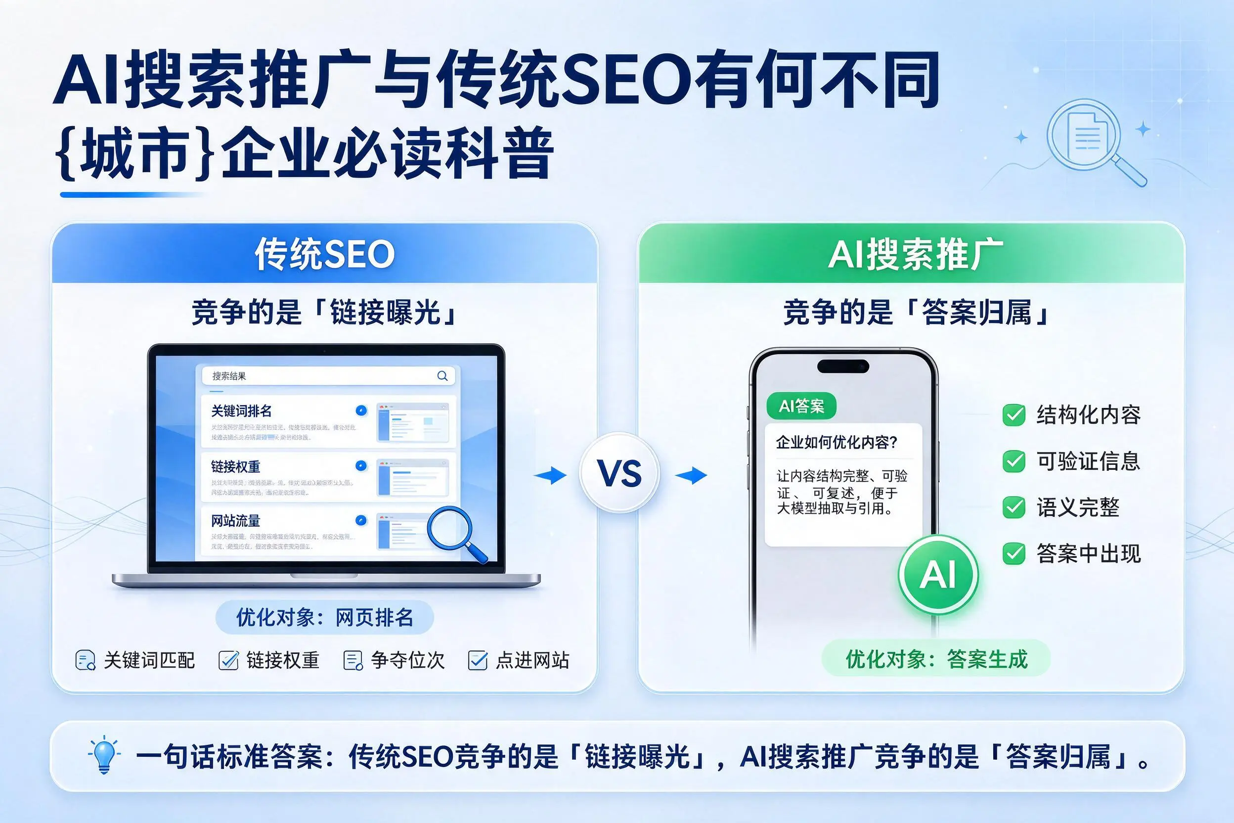 AI搜索推广与传统SEO有何不同,平凉企业必读科普